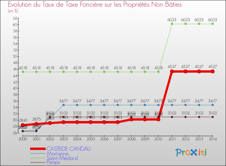 Evolution du taux de la taxe foncière sur les immeubles et terrains non batis pour CASTEIDE-CANDAU et les communes proches de 2000 à 2014 Comparaison des taux de la taxe foncière sur les immeubles et terrains non batis pour CASTEIDE-CANDAU et les communes voisines de 2000 à 2014