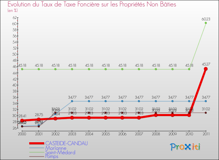 Evolution du taux de la taxe foncière sur les immeubles et terrains non batis pour CASTEIDE-CANDAU et les communes proches Comparaison des taux de la taxe foncière sur les immeubles et terrains non batis pour CASTEIDE-CANDAU et les communes voisines