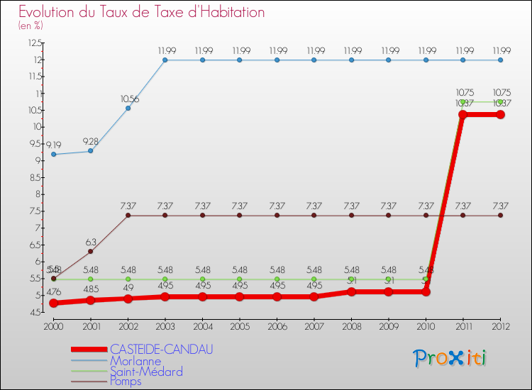 Evolution du taux de la taxe d'habitation pour CASTEIDE-CANDAU et les communes proches Comparaison des taux de la taxe d'habitation pour CASTEIDE-CANDAU et les communes voisines