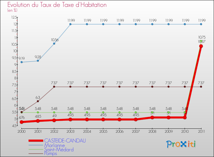 Evolution du taux de la taxe d'habitation pour CASTEIDE-CANDAU et les communes proches Comparaison des taux de la taxe d'habitation pour CASTEIDE-CANDAU et les communes voisines
