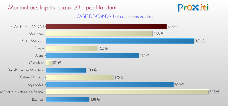 Montant des impôts locaux par Habitant pour CASTEIDE-CANDAU et les communes proches Comparaison des impôts locaux par habitant pour CASTEIDE-CANDAU et les communes voisines