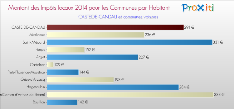 Montant des impôts locaux par Habitant pour CASTEIDE-CANDAU et les communes proches en 2014 Comparaison des impôts locaux par habitant pour CASTEIDE-CANDAU et les communes voisines en 2014