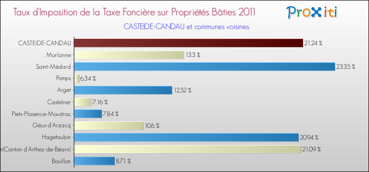 Taux d'imposition de la taxe foncière sur le bati 2011 pour CASTEIDE-CANDAU et les communes proches Comparaison des taux d'imposition de la taxe foncière sur le bati 2011 pour CASTEIDE-CANDAU et les communes voisines