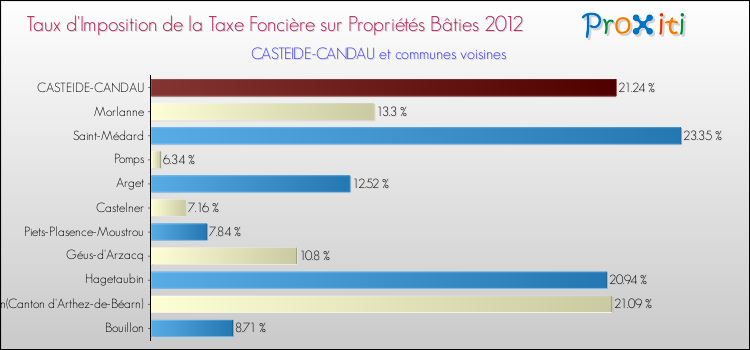 Taux d'imposition de la taxe foncière sur le bati 2012 pour CASTEIDE-CANDAU et les communes proches Comparaison des taux d'imposition de la taxe foncière sur le bati 2012 pour CASTEIDE-CANDAU et les communes voisines