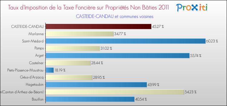 Taux d'imposition de la taxe foncière sur les immeubles et terrains non batis 2011 pour CASTEIDE-CANDAU et les communes proches Comparaison des taux d'imposition de la taxe foncière sur les immeubles et terrains non batis 2011 pour CASTEIDE-CANDAU et les communes voisines