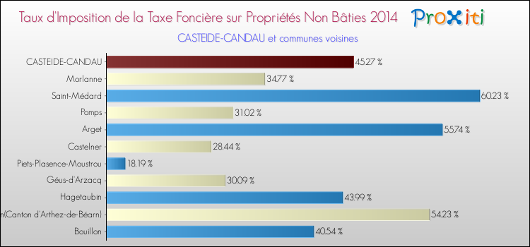 Taux d'imposition de la taxe foncière sur les immeubles et terrains non batis 2014 pour CASTEIDE-CANDAU et les communes proches Comparaison des taux d'imposition de la taxe foncière sur les immeubles et terrains non batis 2014 pour CASTEIDE-CANDAU et les communes voisines