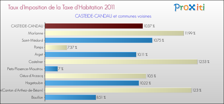 Taux d'imposition de la taxe d'habitation 2011 pour CASTEIDE-CANDAU et les communes proches Comparaison des taux d'imposition de la taxe d'habitation 2011 pour CASTEIDE-CANDAU et les communes voisines