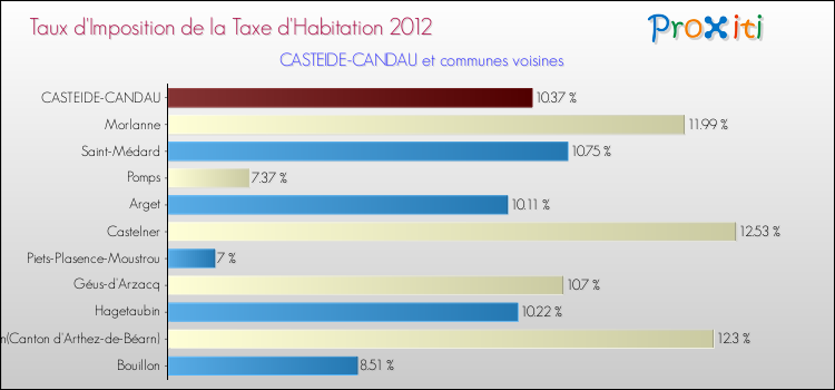 Taux d'imposition de la taxe d'habitation 2012 pour CASTEIDE-CANDAU et les communes proches Comparaison des taux d'imposition de la taxe d'habitation 2012 pour CASTEIDE-CANDAU et les communes voisines