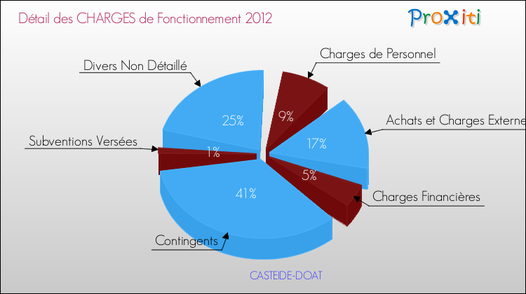 Décomposition des Charges de Fonctionnement 2012 de la commune de CASTEIDE-DOAT Charges de Fonctionnement 2012 pour la commune de CASTEIDE-DOAT