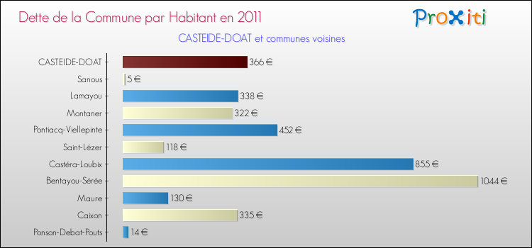 Dette par habitant de la commune en 2011 pour CASTEIDE-DOAT et les communes proches Comparaison de la dette par habitant de la commune en 2011 pour CASTEIDE-DOAT et les communes voisines