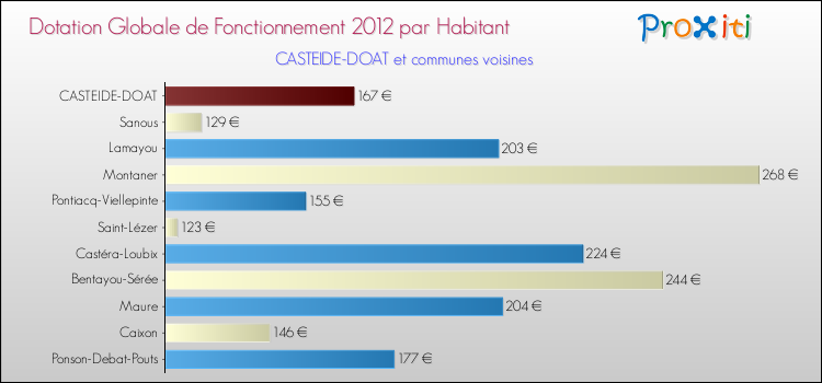 Montant des dotations globales de fonctionnement DGF par Habitant pour CASTEIDE-DOAT et les communes proches Comparaison des des dotations globales de fonctionnement DGF par habitant pour CASTEIDE-DOAT et les communes voisines