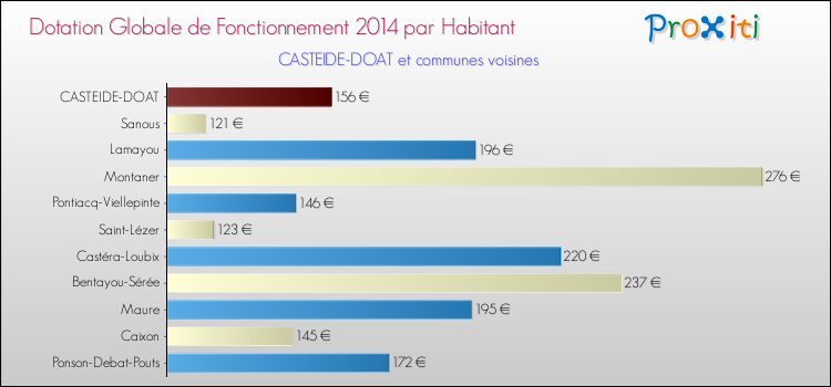 Montant des dotations globales de fonctionnement DGF par Habitant pour CASTEIDE-DOAT et les communes proches en 2014. Comparaison des des dotations globales de fonctionnement DGF par habitant pour CASTEIDE-DOAT et les communes voisines en 2014.