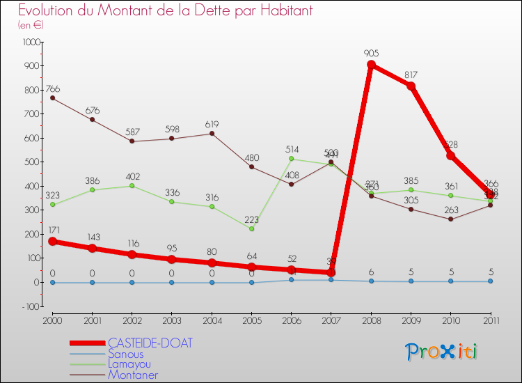 Evolution de la dette par habitant pour la commune de CASTEIDE-DOAT et les communes proches Comparaison de la dette par habitant pour CASTEIDE-DOAT et les communes voisines