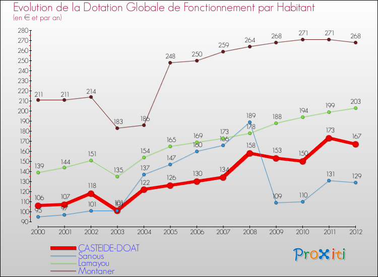 Evolution et montant de la dotation globale de fonctionnement par Habitant pour CASTEIDE-DOAT et les communes proches Comparaison des dotations globales de fonctionnement par habitant pour CASTEIDE-DOAT et les communes voisines