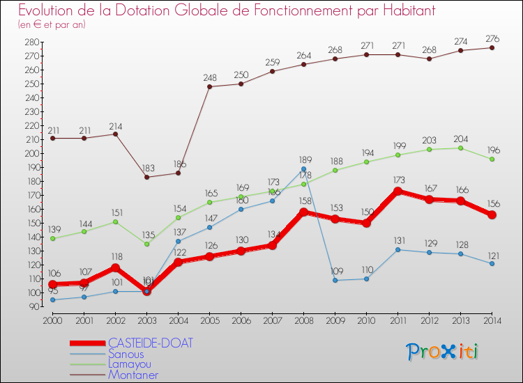 Evolution et montant de la dotation globale de fonctionnement par Habitant pour CASTEIDE-DOAT et les communes proches de 2000 à 2014. Comparaison des dotations globales de fonctionnement par habitant pour CASTEIDE-DOAT et les communes voisines de 2000 à 2014.