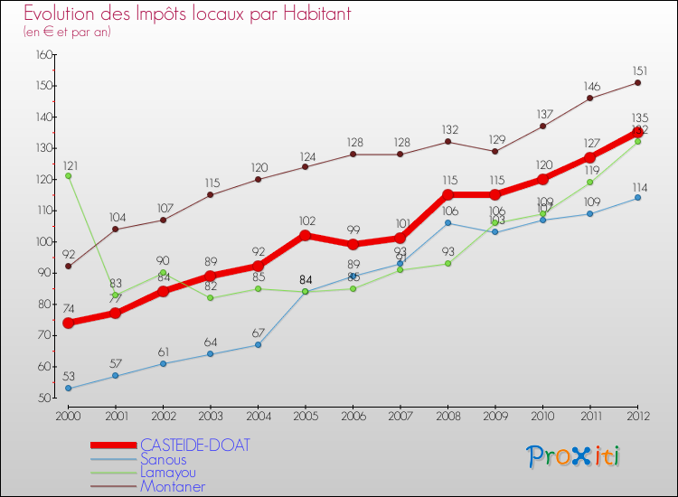 Evolution et montant des impôts locaux par Habitant pour CASTEIDE-DOAT et les communes proches Comparaison des impôts locaux par habitant pour CASTEIDE-DOAT et les communes voisines