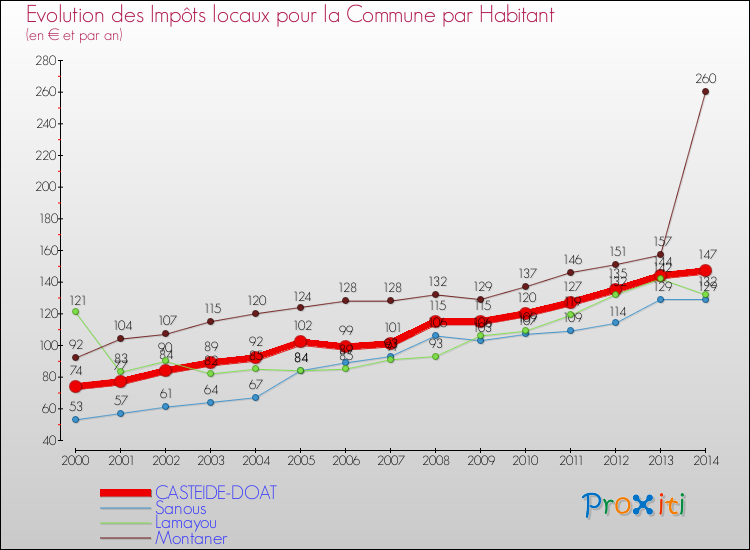 Evolution et montant des impôts locaux par Habitant pour CASTEIDE-DOAT et les communes proches de 2000 à 2014 Comparaison des impôts locaux par habitant pour CASTEIDE-DOAT et les communes voisines de 2000 à 2014
