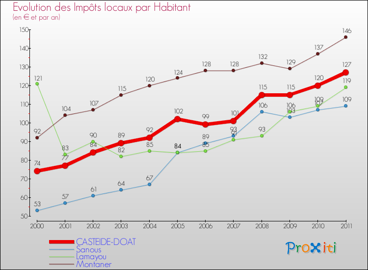 Evolution et montant des impôts locaux par Habitant pour CASTEIDE-DOAT et les communes proches Comparaison des impôts locaux par habitant pour CASTEIDE-DOAT et les communes voisines