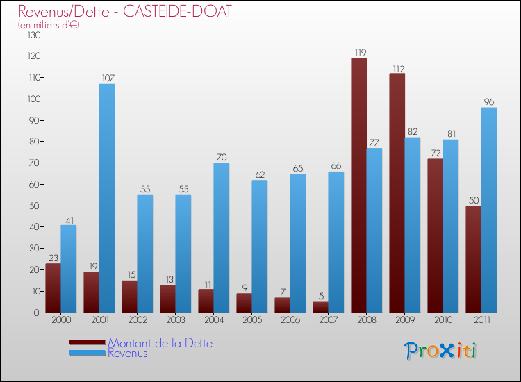 Evolution comparée de la dette et des revenus pour la commune de CASTEIDE-DOAT de 2000 à 2011 Comparaison de la dette et des revenus pour CASTEIDE-DOAT de 2000 à 2011