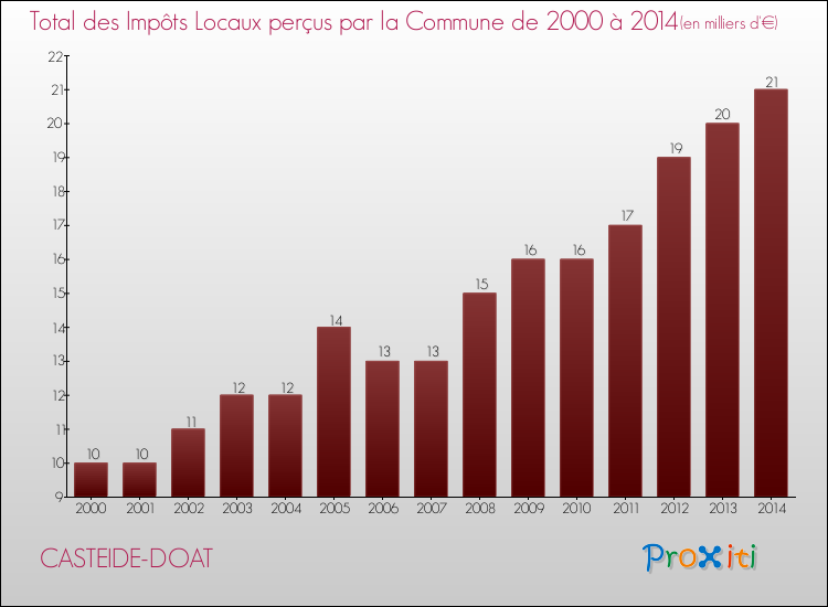 Evolution des Impôts Locaux pour la commune de CASTEIDE-DOAT de 2000 à 2014 Evolution des Impôts Locaux pour CASTEIDE-DOAT de 2000 à 2014