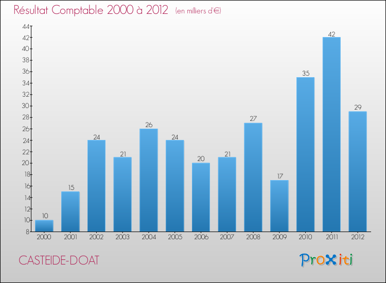 Evolution du résultat comptable pour la commune de CASTEIDE-DOAT de 2000 à 2012 Evolution du résultat comptable pour CASTEIDE-DOAT de 2000 à 2012