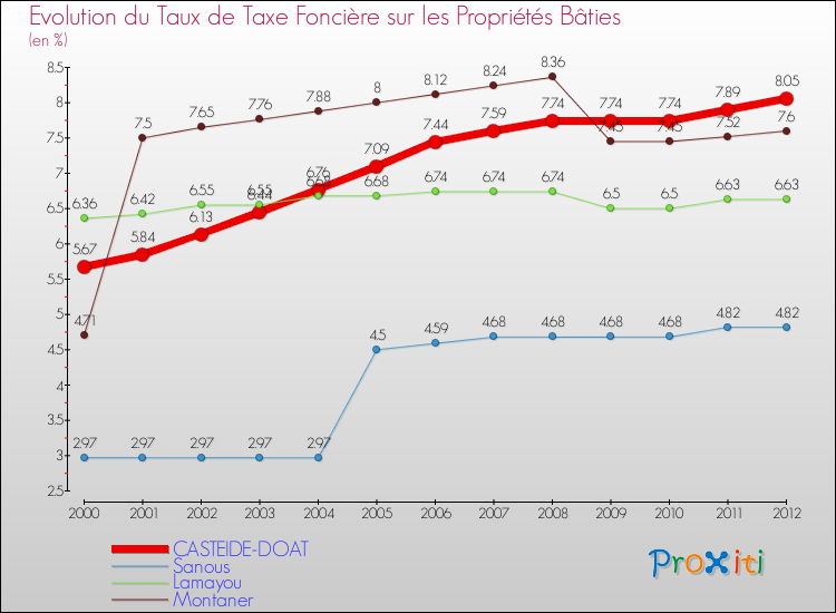 Evolution du taux de la taxe foncière sur le bati pour CASTEIDE-DOAT et les communes proches de 2000 à 2012 Comparaison des taux de taxe foncière sur le bati pour CASTEIDE-DOAT et les communes voisines de 2000 à 2012