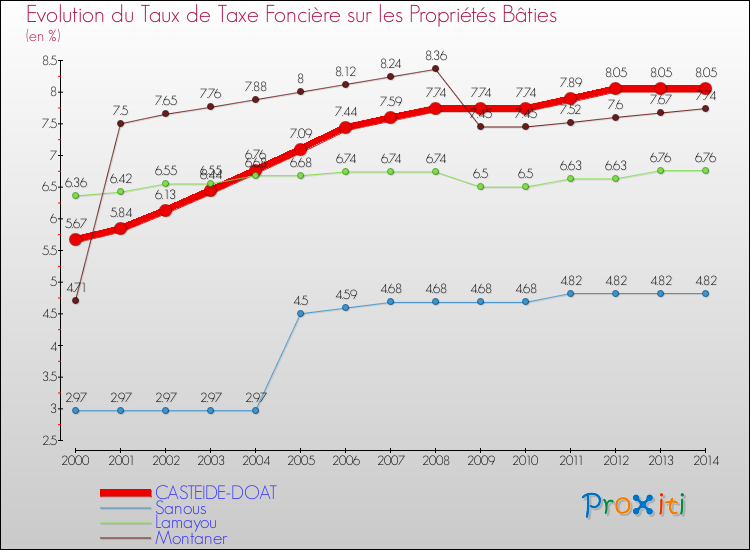 Evolution du taux de la taxe foncière sur le bati pour CASTEIDE-DOAT et les communes proches de 2000 à 2014 Comparaison des taux de taxe foncière sur le bati pour CASTEIDE-DOAT et les communes voisines de 2000 à 2014