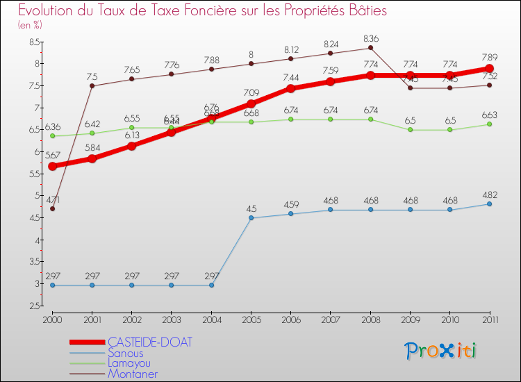 Evolution du taux de la taxe foncière sur le bati pour CASTEIDE-DOAT et les communes proches Comparaison des taux de taxe foncière sur le bati pour CASTEIDE-DOAT et les communes voisines