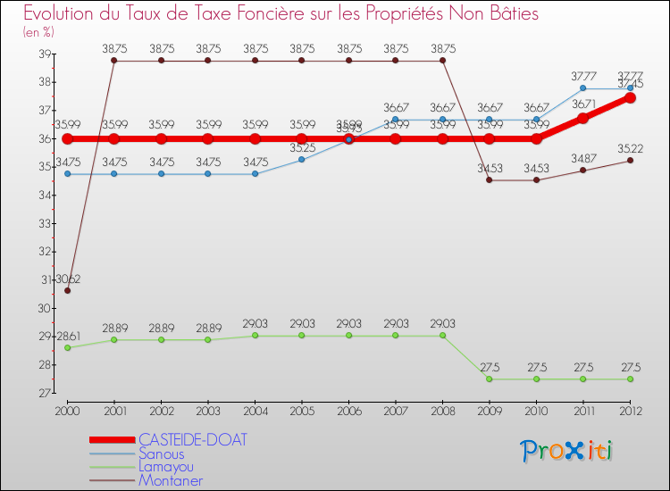 Evolution du taux de la taxe foncière sur les immeubles et terrains non batis pour CASTEIDE-DOAT et les communes proches de 2000 à 2012 Comparaison des taux de la taxe foncière sur les immeubles et terrains non batis pour CASTEIDE-DOAT et les communes voisines de 2000 à 2012