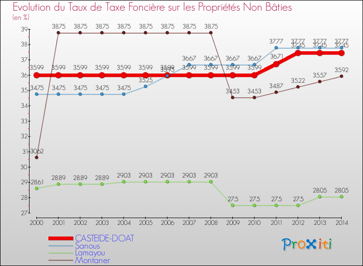 Evolution du taux de la taxe foncière sur les immeubles et terrains non batis pour CASTEIDE-DOAT et les communes proches de 2000 à 2014 Comparaison des taux de la taxe foncière sur les immeubles et terrains non batis pour CASTEIDE-DOAT et les communes voisines de 2000 à 2014