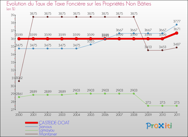 Evolution du taux de la taxe foncière sur les immeubles et terrains non batis pour CASTEIDE-DOAT et les communes proches Comparaison des taux de la taxe foncière sur les immeubles et terrains non batis pour CASTEIDE-DOAT et les communes voisines