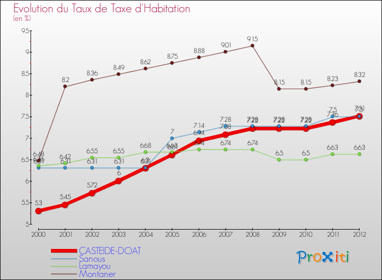 Evolution du taux de la taxe d'habitation pour CASTEIDE-DOAT et les communes proches Comparaison des taux de la taxe d'habitation pour CASTEIDE-DOAT et les communes voisines