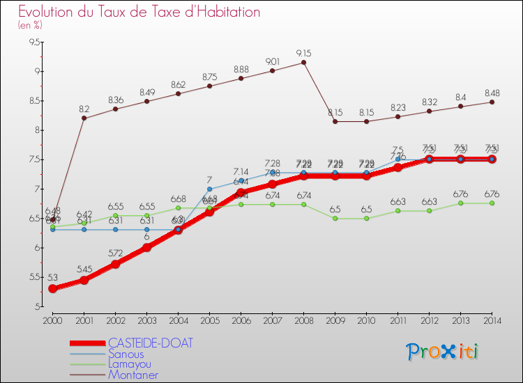 Evolution du taux de la taxe d'habitation pour CASTEIDE-DOAT et les communes proches de 2000 à 2014 Comparaison des taux de la taxe d'habitation pour CASTEIDE-DOAT et les communes voisines de 2000 à 2014
