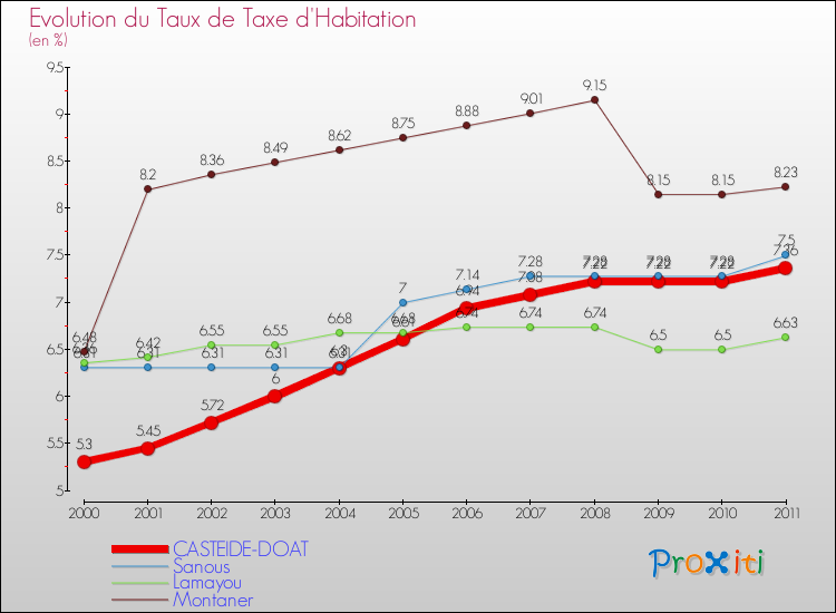 Evolution du taux de la taxe d'habitation pour CASTEIDE-DOAT et les communes proches Comparaison des taux de la taxe d'habitation pour CASTEIDE-DOAT et les communes voisines
