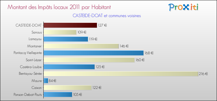 Montant des impôts locaux par Habitant pour CASTEIDE-DOAT et les communes proches Comparaison des impôts locaux par habitant pour CASTEIDE-DOAT et les communes voisines