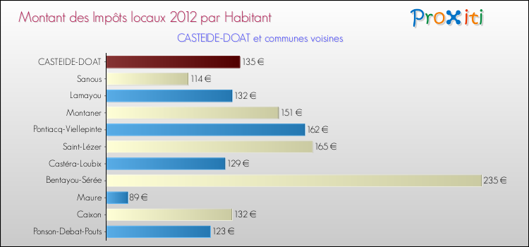 Montant des impôts locaux par Habitant pour CASTEIDE-DOAT et les communes proches Comparaison des impôts locaux par habitant pour CASTEIDE-DOAT et les communes voisines