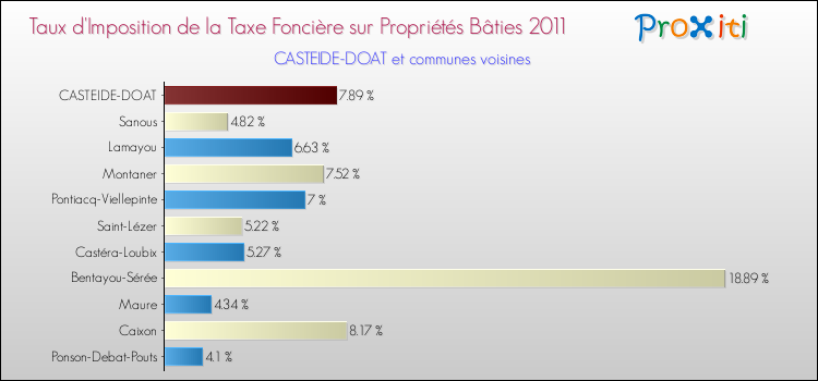Taux d'imposition de la taxe foncière sur le bati 2011 pour CASTEIDE-DOAT et les communes proches Comparaison des taux d'imposition de la taxe foncière sur le bati 2011 pour CASTEIDE-DOAT et les communes voisines