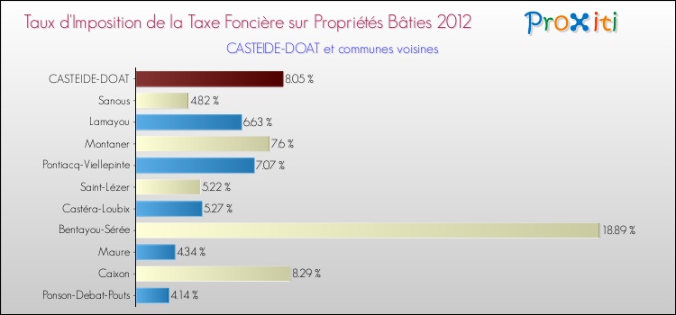 Taux d'imposition de la taxe foncière sur le bati 2012 pour CASTEIDE-DOAT et les communes proches Comparaison des taux d'imposition de la taxe foncière sur le bati 2012 pour CASTEIDE-DOAT et les communes voisines