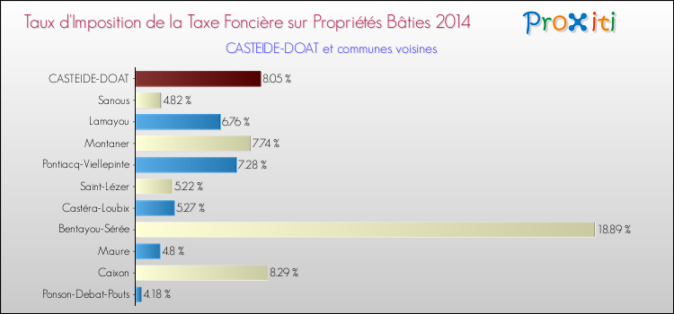 Taux d'imposition de la taxe foncière sur le bati 2014 pour CASTEIDE-DOAT et les communes proches Comparaison des taux d'imposition de la taxe foncière sur le bati 2014 pour CASTEIDE-DOAT et les communes voisines