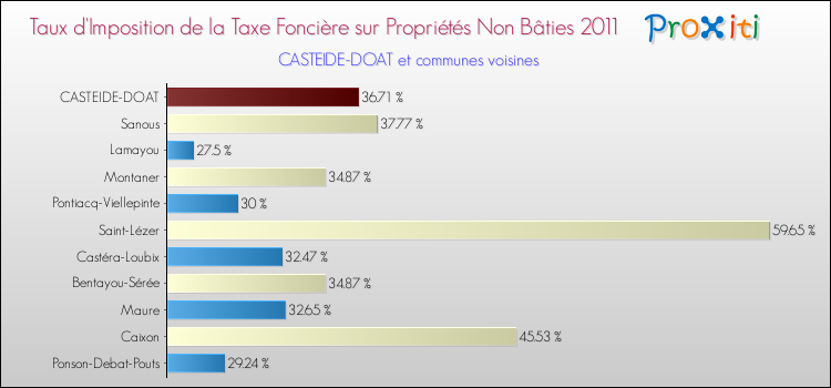 Taux d'imposition de la taxe foncière sur les immeubles et terrains non batis 2011 pour CASTEIDE-DOAT et les communes proches Comparaison des taux d'imposition de la taxe foncière sur les immeubles et terrains non batis 2011 pour CASTEIDE-DOAT et les communes voisines
