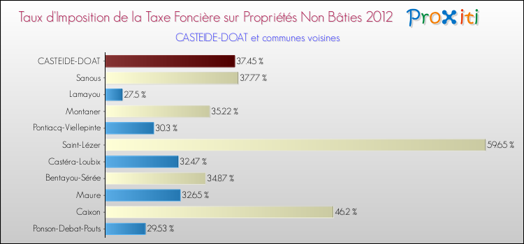 Taux d'imposition de la taxe foncière sur les immeubles et terrains non batis 2012 pour CASTEIDE-DOAT et les communes proches Comparaison des taux d'imposition de la taxe foncière sur les immeubles et terrains non batis 2012 pour CASTEIDE-DOAT et les communes voisines