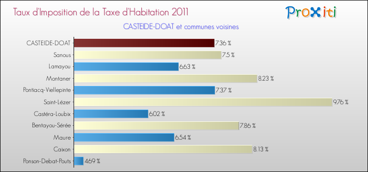 Taux d'imposition de la taxe d'habitation 2011 pour CASTEIDE-DOAT et les communes proches Comparaison des taux d'imposition de la taxe d'habitation 2011 pour CASTEIDE-DOAT et les communes voisines