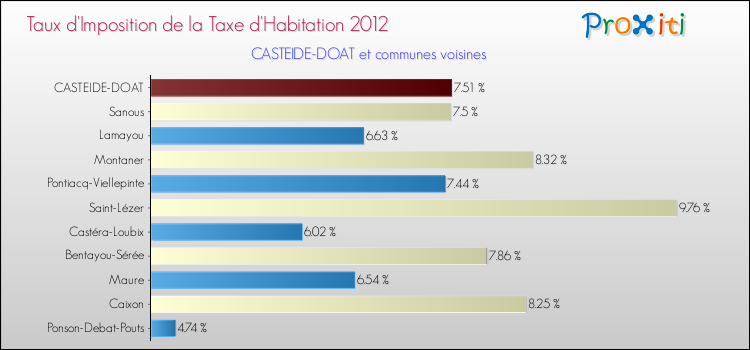 Taux d'imposition de la taxe d'habitation 2012 pour CASTEIDE-DOAT et les communes proches Comparaison des taux d'imposition de la taxe d'habitation 2012 pour CASTEIDE-DOAT et les communes voisines