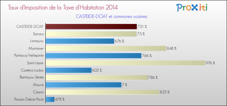 Taux d'imposition de la taxe d'habitation 2014 pour CASTEIDE-DOAT et les communes proches Comparaison des taux d'imposition de la taxe d'habitation 2014 pour CASTEIDE-DOAT et les communes voisines