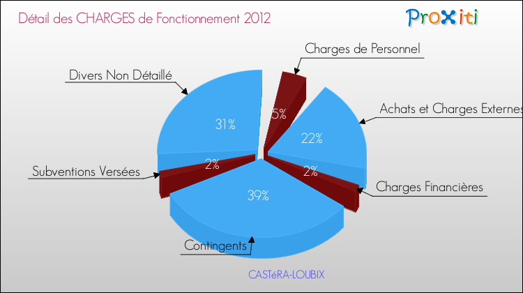 Décomposition des Charges de Fonctionnement 2012 de la commune de CASTéRA-LOUBIX Charges de Fonctionnement 2012 pour la commune de CASTéRA-LOUBIX