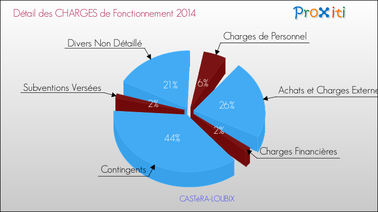 Décomposition des Charges de Fonctionnement 2014 de la commune de CASTéRA-LOUBIX Charges de Fonctionnement 2014 pour la commune de CASTéRA-LOUBIX