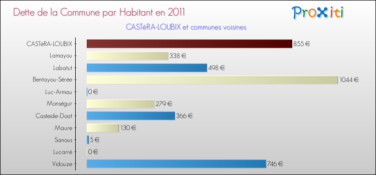 Dette par habitant de la commune en 2011 pour CASTéRA-LOUBIX et les communes proches Comparaison de la dette par habitant de la commune en 2011 pour CASTéRA-LOUBIX et les communes voisines