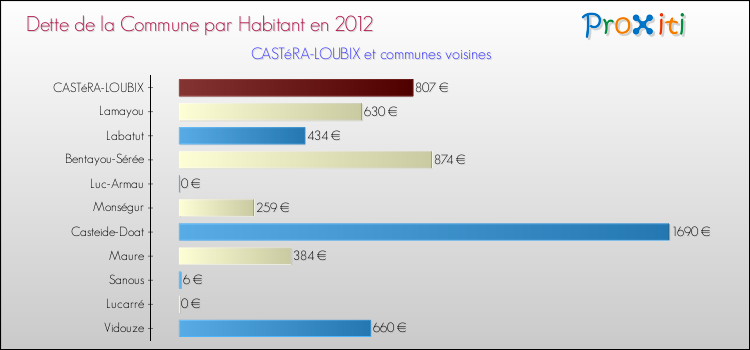Dette par habitant de la commune en 2012 pour CASTéRA-LOUBIX et les communes proches Comparaison de la dette par habitant de la commune en 2012 pour CASTéRA-LOUBIX et les communes voisines