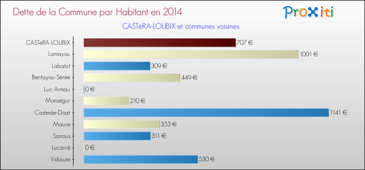 Dette par habitant de la commune en 2014 pour CASTéRA-LOUBIX et les communes proches Comparaison de la dette par habitant de la commune en 2014 pour CASTéRA-LOUBIX et les communes voisines