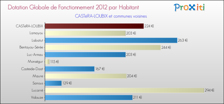 Montant des dotations globales de fonctionnement DGF par Habitant pour CASTéRA-LOUBIX et les communes proches Comparaison des des dotations globales de fonctionnement DGF par habitant pour CASTéRA-LOUBIX et les communes voisines